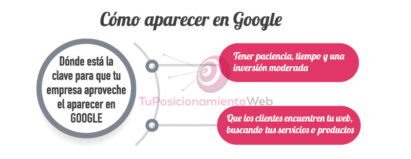 ¿Cómo hacemos para aparecer cuando el cliente nos busque en Google?