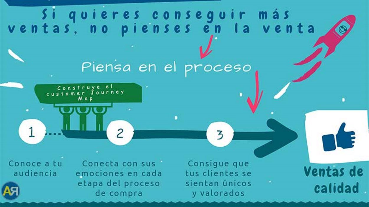 ¿Cómo lograr ventas digitales?