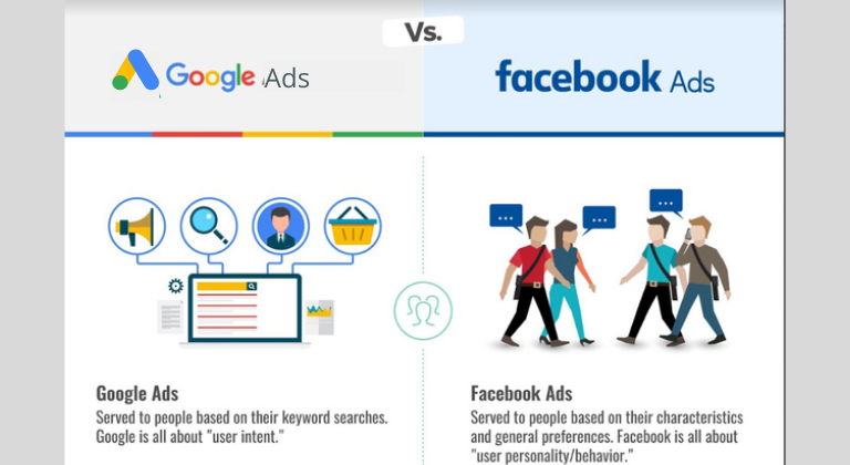 ¿Cuál es mejor Facebook o Google Ads?
