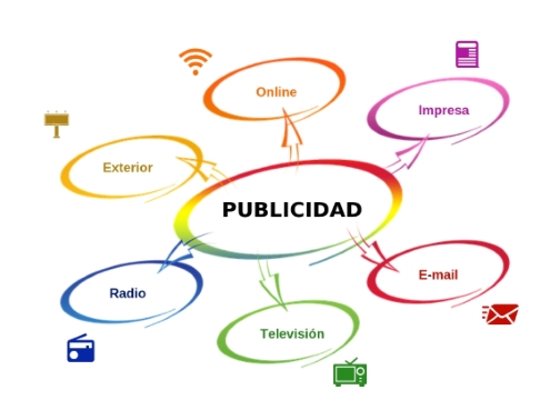 ¿Cuáles son los 4 tipos de publicidad?