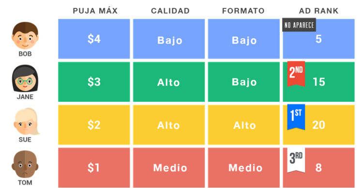 ¿Cuándo cobra Google Ads?