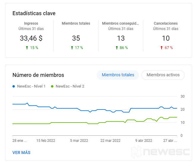 ¿Cuánto cobra YouTube para no tener anuncios?