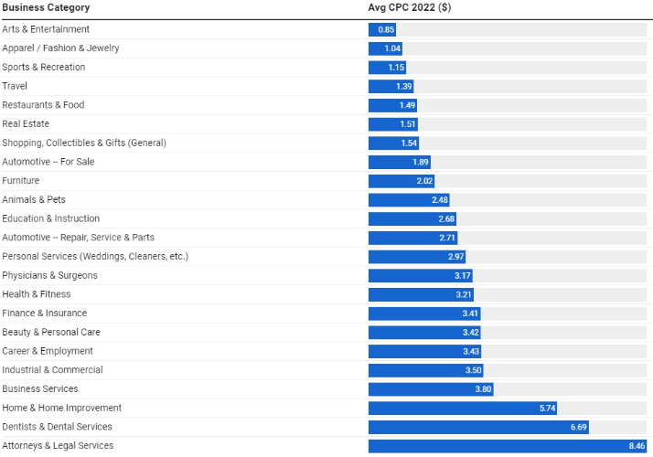 ¿Cuánto cuesta la publicidad en Google Ads 2023?