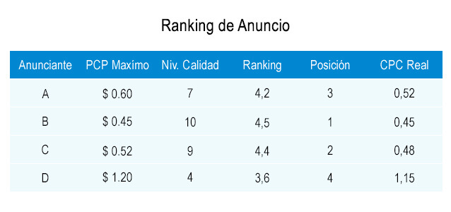 ¿Cuánto cuesta publicar un anuncio en Google Ads?