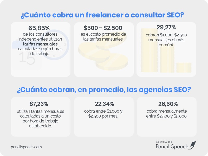 ¿Cuánto cuesta una campaña SEO?