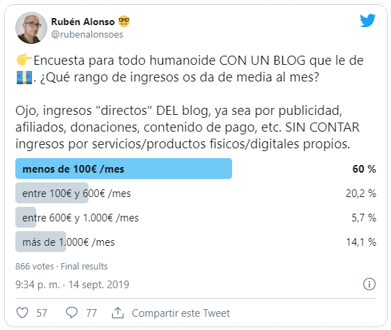 ¿Cuánto dinero se gana en un blog?