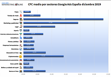 ¿Cuánto es el minimo de inversion en Google Ads?