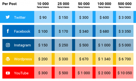¿Cuánto gana un influencer en TikTok?