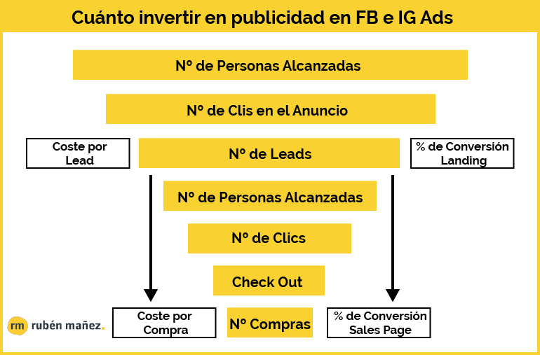 ¿Cuánto invertir en ADS?