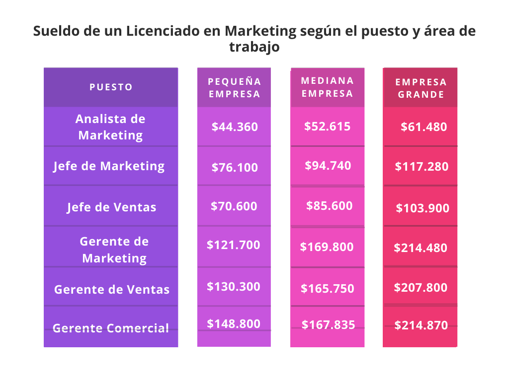 ¿Cuánto se gana en la carrera de marketing?