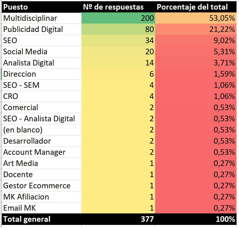 ¿Cuánto se gana en marketing digital en España?