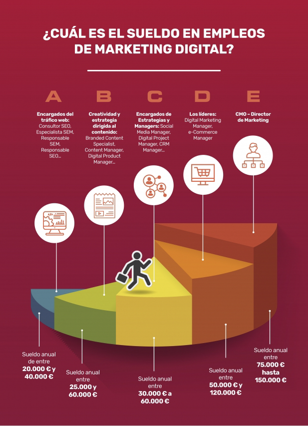 ¿Cuánto se gana estudiando marketing digital?