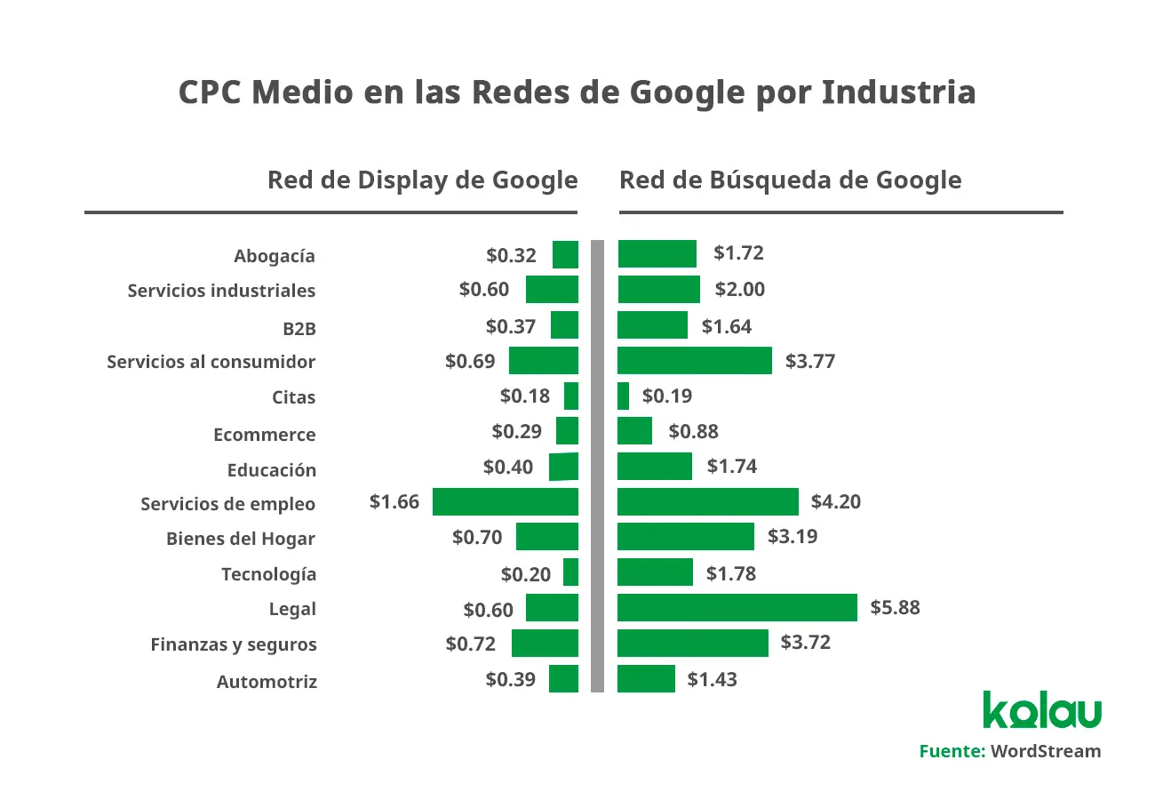 ¿Cuánto se paga por click en Google Ads?