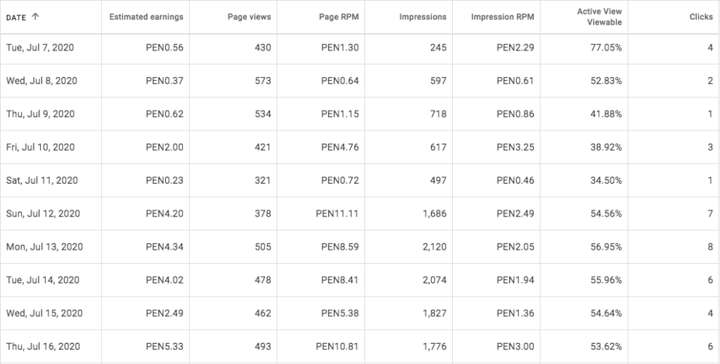 ¿Cuánto te paga el Google?