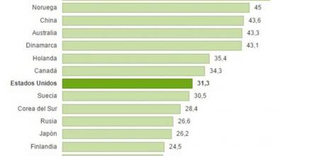 ¿Dónde se invierte más en publicidad?