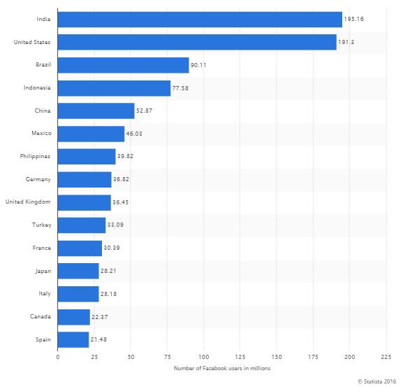 ¿Dónde se vende más en Instagram o Facebook?