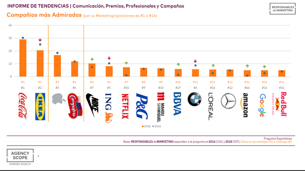 ¿Qué empresas utilizan el marketing digital?