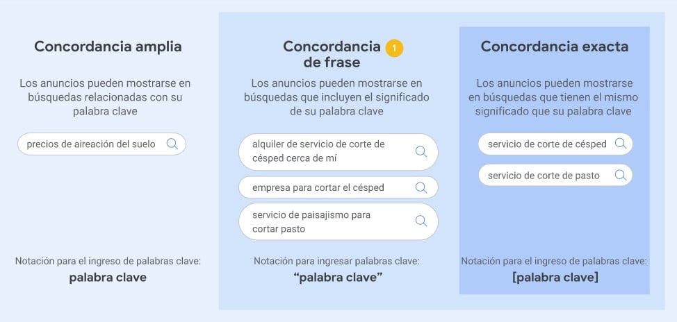 ¿Quién usa Google Ads?